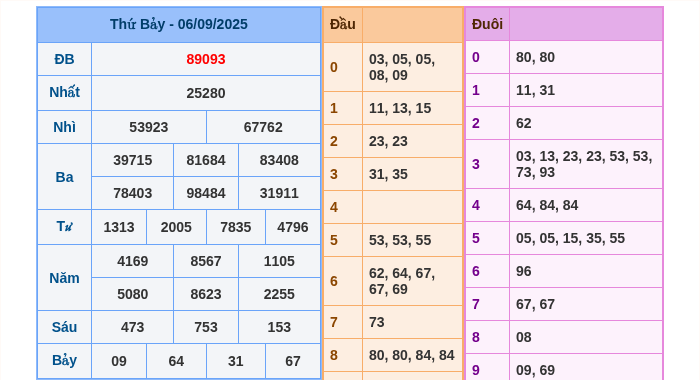Kết quả xsmb ngày 06/09/2025