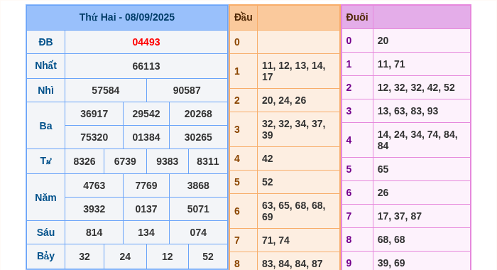 Kết quả xsmb ngày 08/09/2025