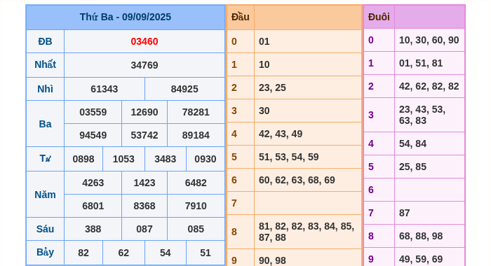Kết quả xsmb ngày 09/09/2025