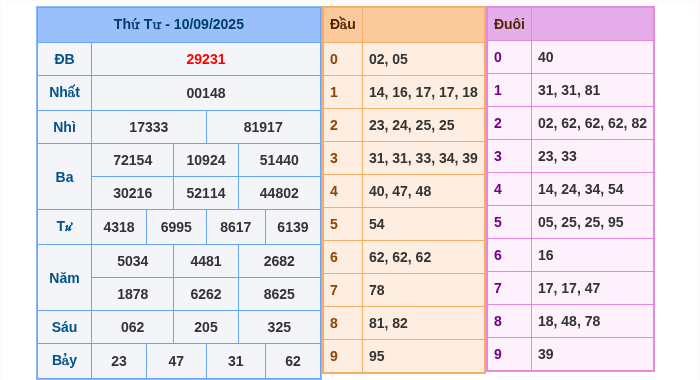 Kết quả xsmb ngày 10/09/2025