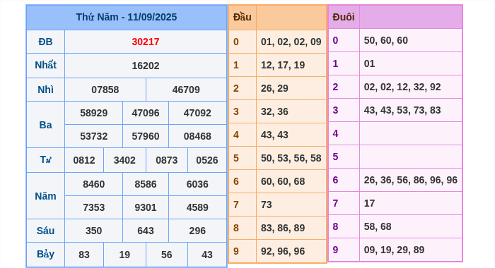 Kết quả xsmb ngày 11/09/2025