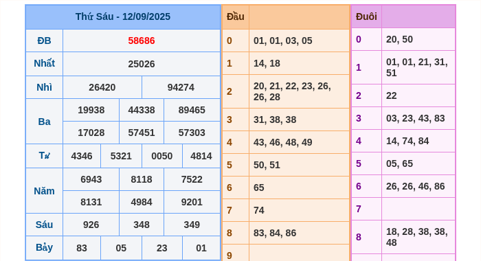 Kết quả xsmb ngày 12/09/2025