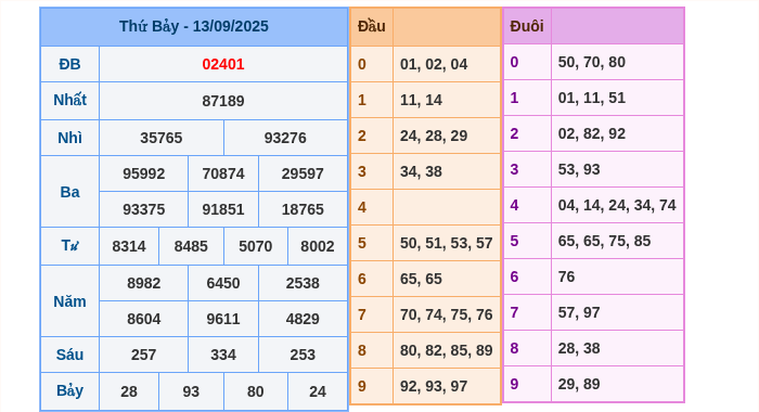 Kết quả xsmb ngày 13/09/2025