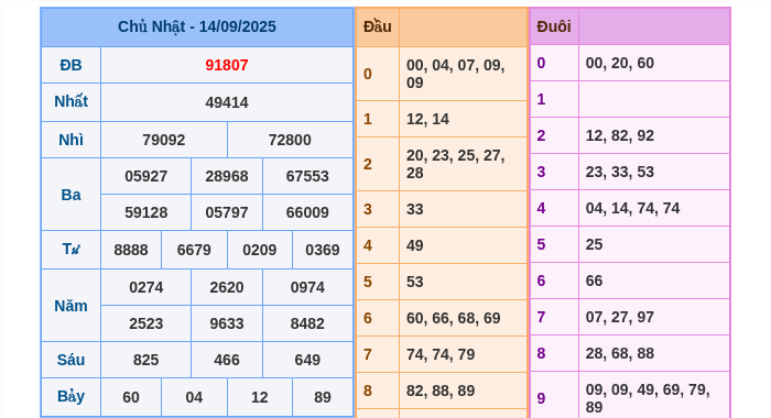 Kết quả xsmb ngày 14/09/2025