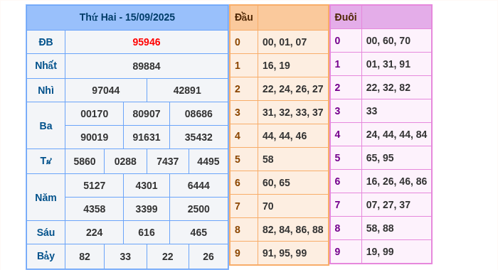 Kết quả xsmb ngày 15/09/2025