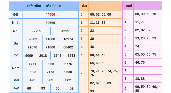Kết quả xsmb ngày 18/09/2025