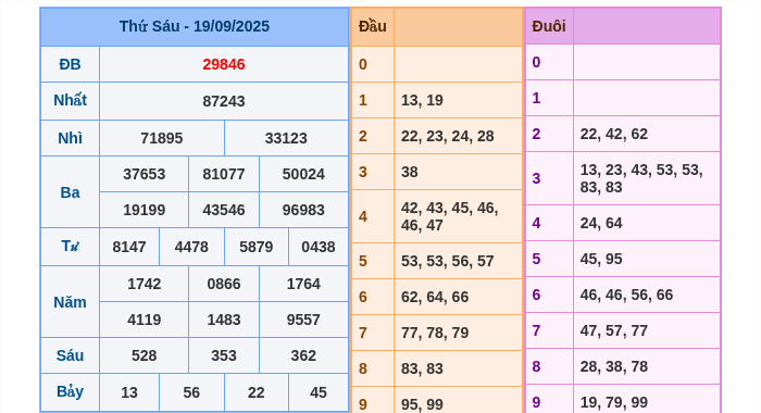 Kết quả xsmb ngày 19/09/2025