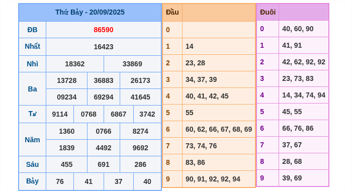 Kết quả xsmb ngày 20/09/2025