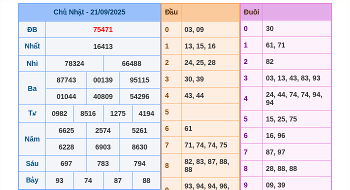 Kết quả xsmb ngày 21/09/2025