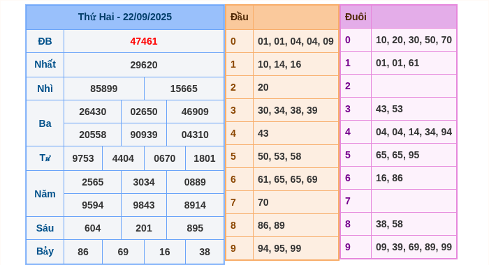 Kết quả xsmb ngày 22/09/2025