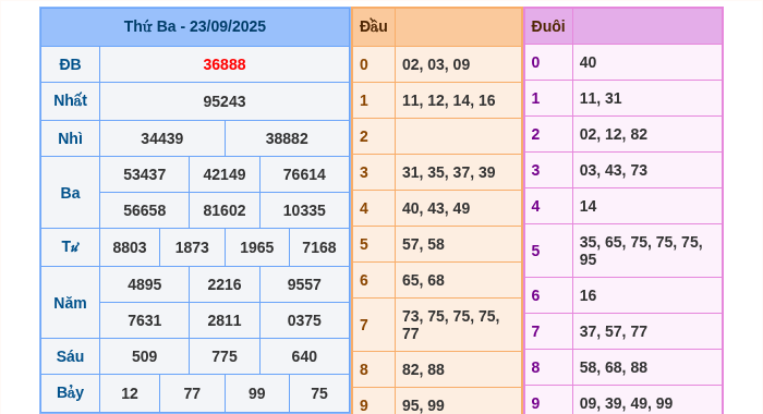 Kết quả xsmb ngày 23/09/2025