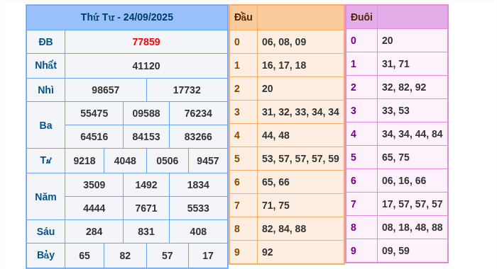 Kết quả xsmb ngày 24/09/2025