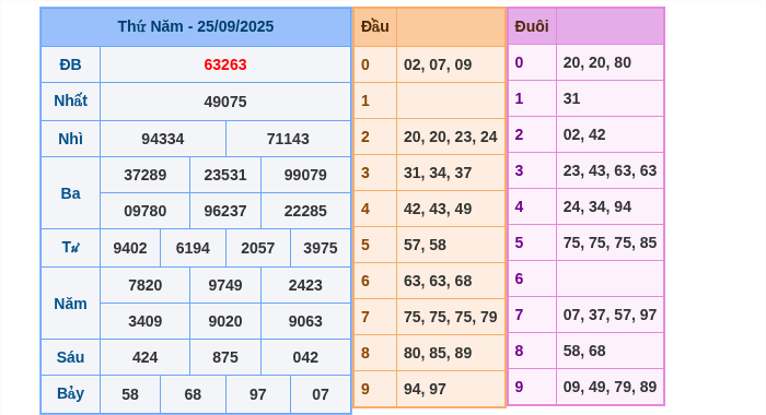 Kết quả xsmb ngày 25/09/2025