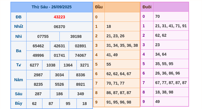 Kết quả xsmb ngày 26/09/2025