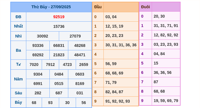 Kết quả xsmb ngày 27/09/2025