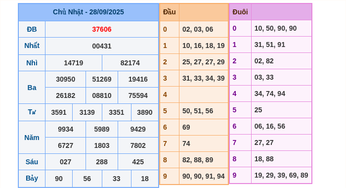 Kết quả xsmb ngày 28/09/2025