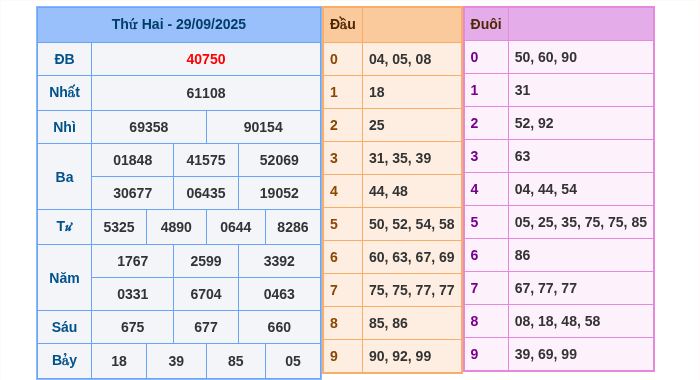 Kết quả xsmb ngày 29/09/2025