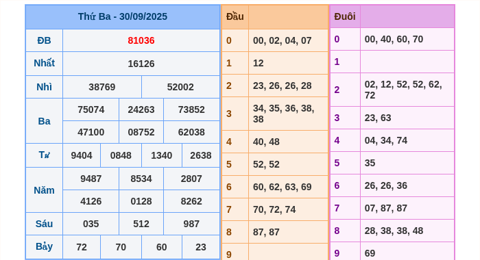 Kết quả xsmb ngày 30/09/2025