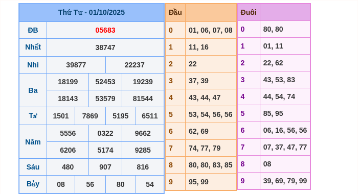 Kết quả xsmb ngày 01/10/2025