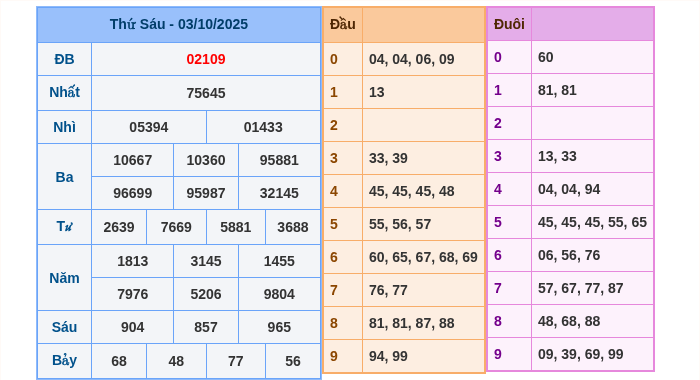 Kết quả xsmb ngày 03/10/2025