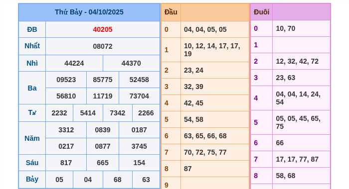 Kết quả xsmb ngày 04/10/2025