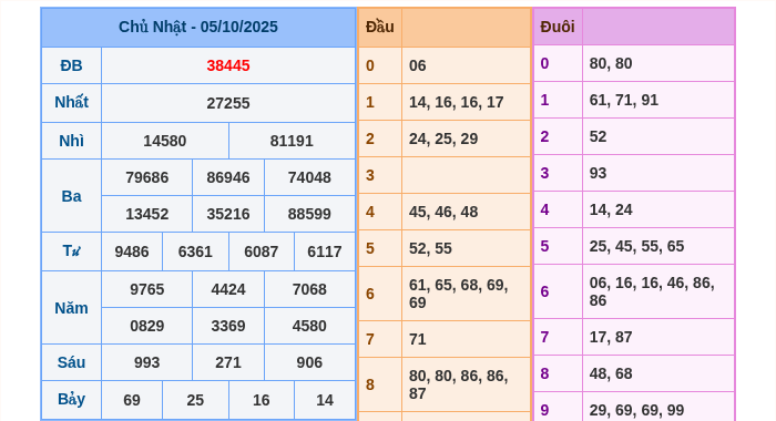 Kết quả xsmb ngày 05/10/2025