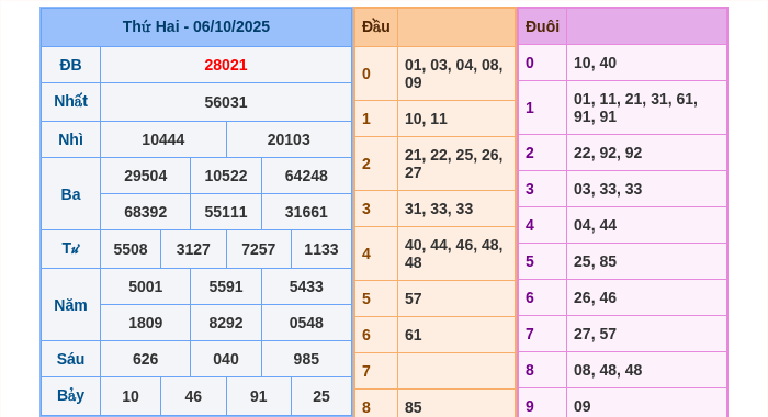 Kết quả xsmb ngày 06/10/2025