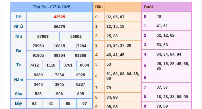 Kết quả xsmb ngày 07/10/2025