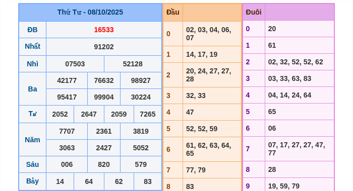 Kết quả xsmb ngày 08/10/2025