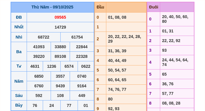 Kết quả xsmb ngày 09/10/2025