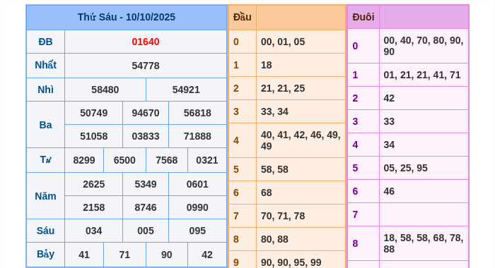 Kết quả xsmb ngày 10/10/2025