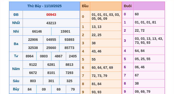 Kết quả xsmb ngày 11/10/2025