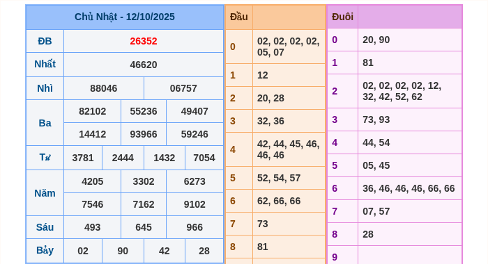 Kết quả xsmb ngày 12/10/2025
