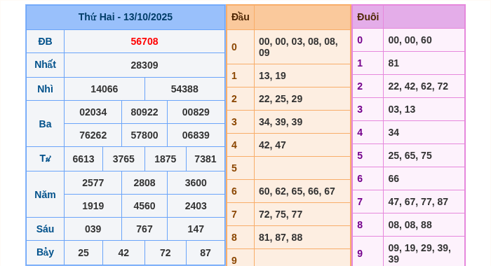 Kết quả xsmb ngày 13/10/2025
