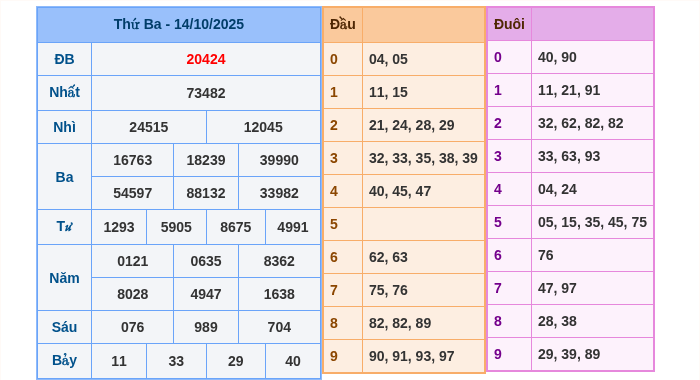 Kết quả xsmb ngày 14/10/2025