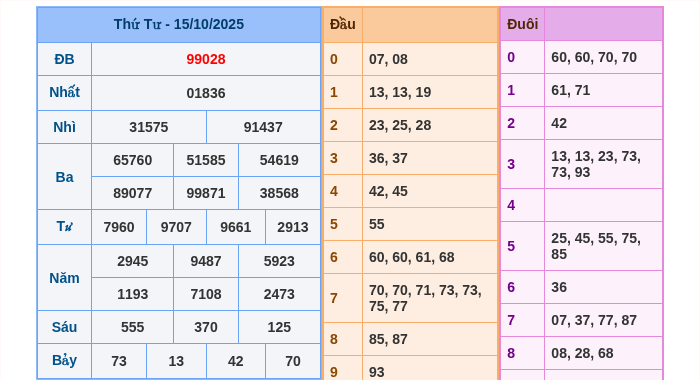 Kết quả xsmb ngày 15/10/2025