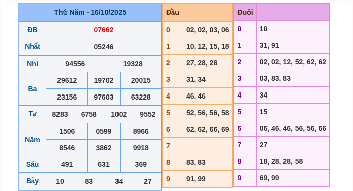Kết quả xsmb ngày 16/10/2025