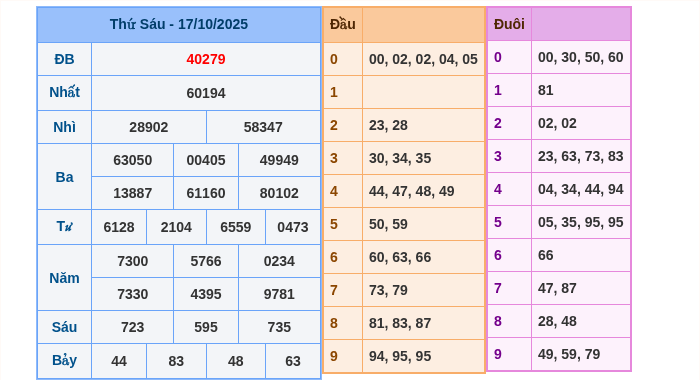Kết quả xsmb ngày 17/10/2025