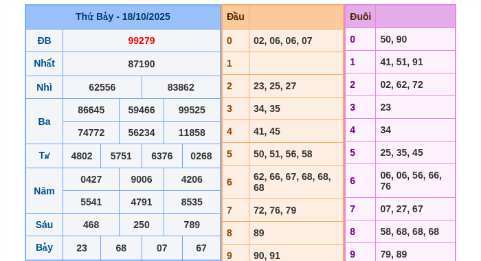Kết quả xsmb ngày 18/10/2025