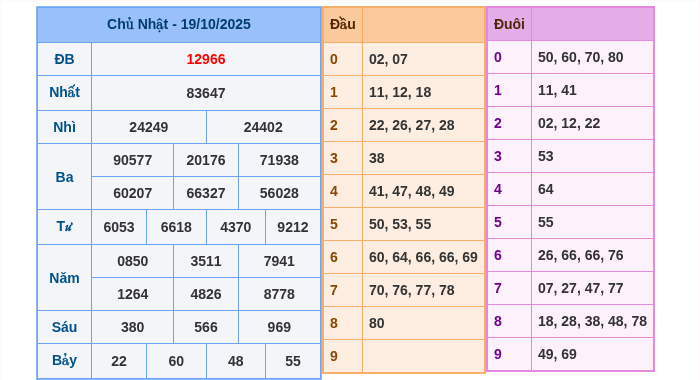 Kết quả xsmb ngày 19/10/2025
