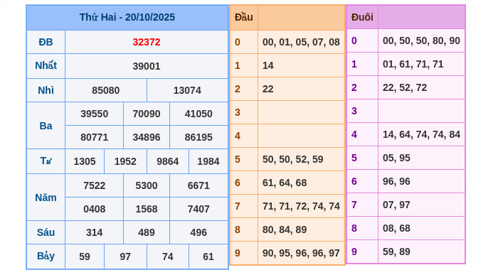 Kết quả xsmb ngày 20/10/2025