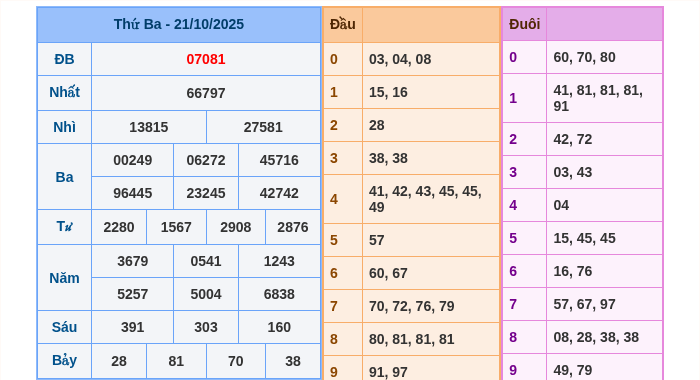 Kết quả xsmb ngày 21/10/2025