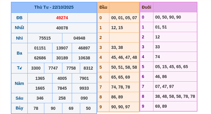 Kết quả xsmb ngày 22/10/2025
