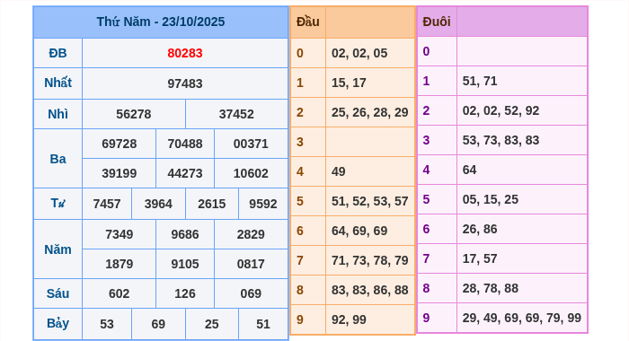 Kết quả xsmb ngày 23/10/2025