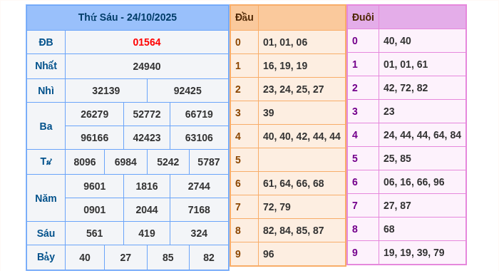 Kết quả xsmb ngày 24/10/2025