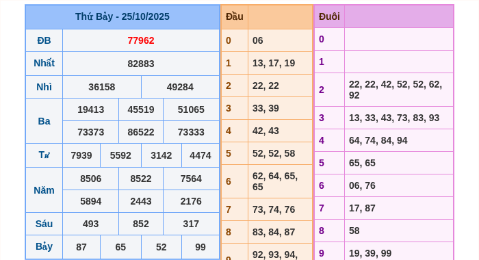 Kết quả xsmb ngày 25/10/2025