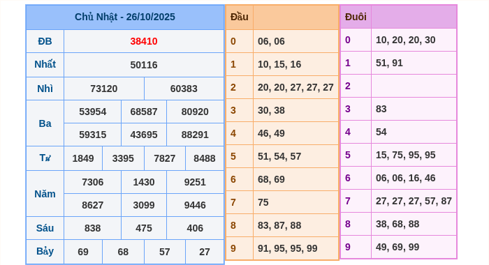 Kết quả xsmb ngày 26/10/2025