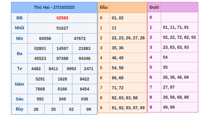 Kết quả xsmb ngày 27/10/2025