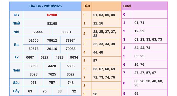 Kết quả xsmb ngày 28/10/2025