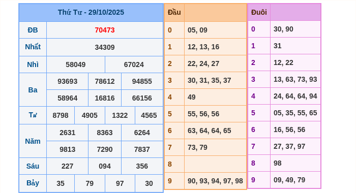 Kết quả xsmb ngày 29/10/2025